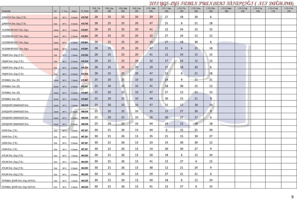 Olasılık 415,691 28 25 25 20 29 27 18 30 6 YILDIRIM BEYAZIT Üniv. (Ġng.) Devlet MF-4 4.Olasılık 415,691 28 25 25 20 47 21 6 21 18 YAġAR Üniv. (Ġng.) (T.B.) Özel MF-4 1.