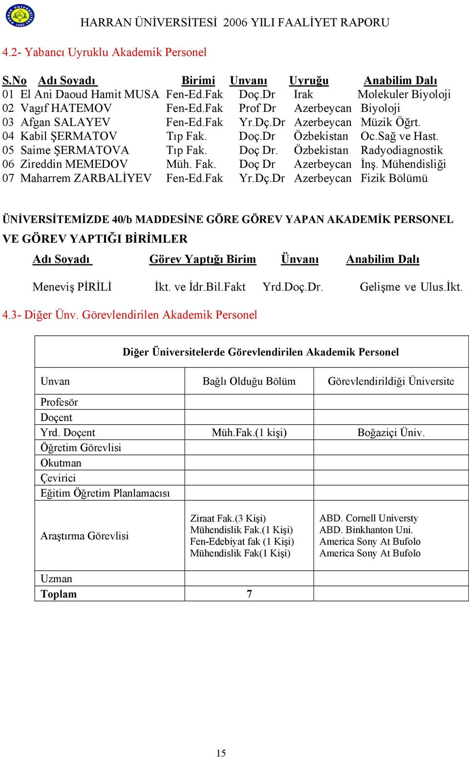 Özbekistan Radyodiagnostik 06 Zireddin MEMEDOV Müh. Fak. Doç Dr Azerbeycan İnş. Mühendisliği 07 Maharrem ZARBALİYEV Fen-Ed.Fak Yr.Dç.