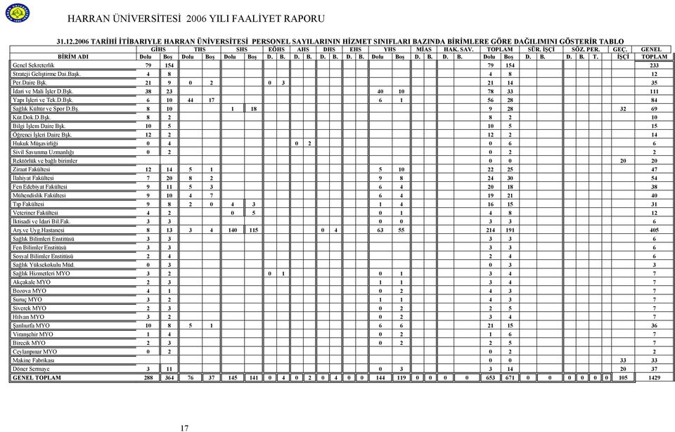 İŞÇİ TOPLAM Genel Sekreterlik 79 154 79 154 233 Strateji Geliştirme Dai.Başk. 4 8 4 8 12 Per.Daire Bşk. 21 9 0 2 0 3 21 14 35 İdari ve Mali İşler D.Bşk. 38 23 40 10 78 33 111 Yapı İşleri ve Tek.D.Bşk. 6 10 44 17 6 1 56 28 84 Sağlık Kültür ve Spor D.