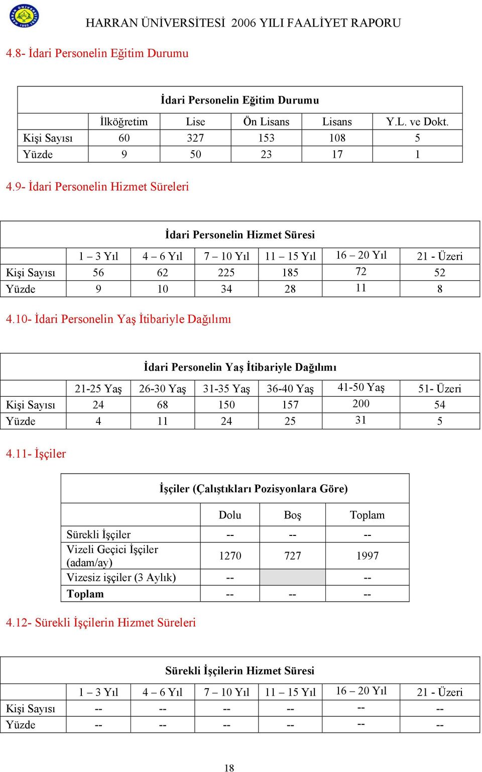 10- İdari Personelin Yaş İtibariyle Dağılımı İdari Personelin Yaş İtibariyle Dağılımı 21-25 Yaş 26-30 Yaş 31-35 Yaş 36-40 Yaş 41-50 Yaş 51- Üzeri Kişi Sayısı 24 68 150 157 200 54 Yüzde 4 11 24 25 31