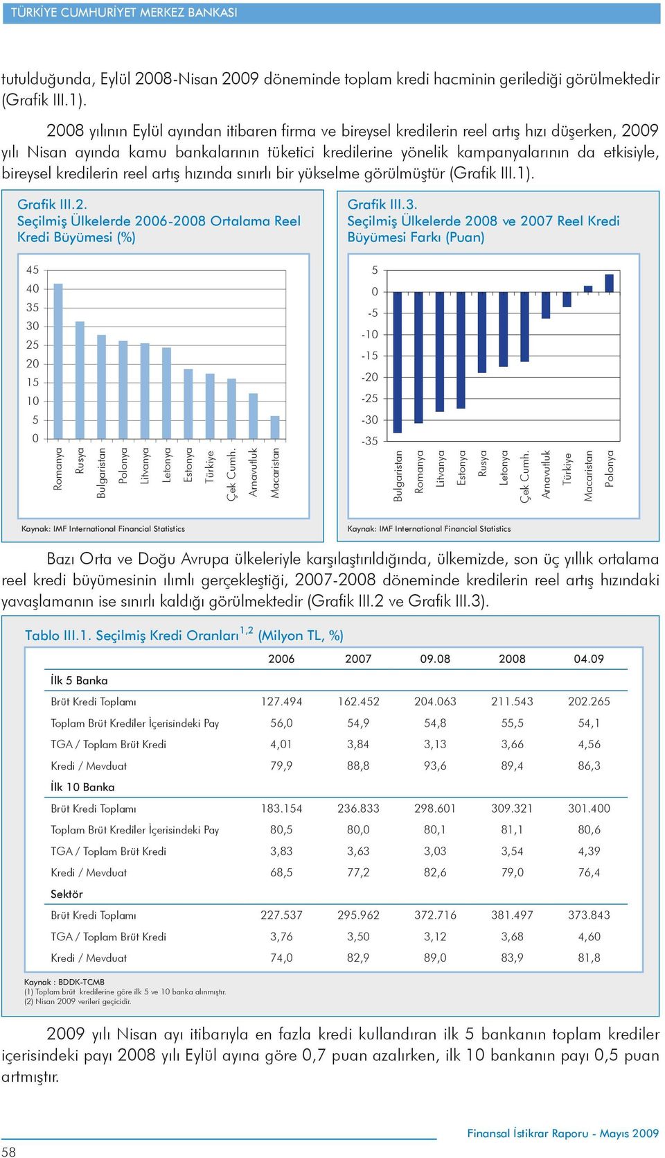 kredilerin reel artış hızında sınırlı bir yükselme görülmüştür (Grafik III.1). Grafik III.2. Seçilmiş Ülkelerde 26-28 Ortalama Reel Kredi Büyümesi (%) Grafik III.3.