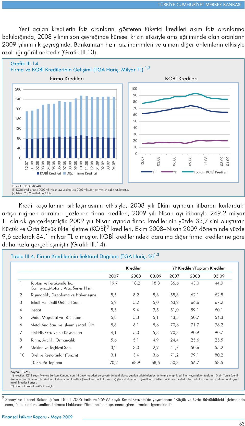Firma ve KOBİ Kredilerinin Gelişimi (TGA Hariç, Milyar TL) 1,2 Firma Kredileri KOBİ Kredileri 28 24 2 16 12 8 4 12.7 1.8 2.8 3.8 4.8 5.8 6.8 7.8 8.8 9.8 1.8 11.8 1.9 2.9 4.