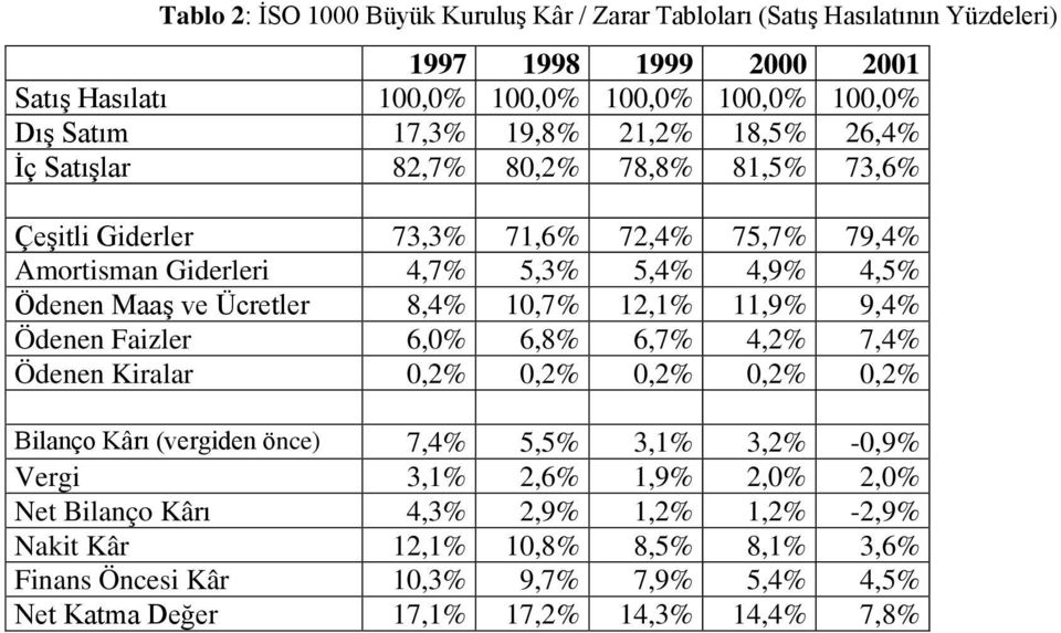 Ücretler 8,4% 10,7% 12,1% 11,9% 9,4% Ödenen Faizler 6,0% 6,8% 6,7% 4,2% 7,4% Ödenen Kiralar 0,2% 0,2% 0,2% 0,2% 0,2% Bilanço Kârı (vergiden önce) 7,4% 5,5% 3,1% 3,2% -0,9% Vergi