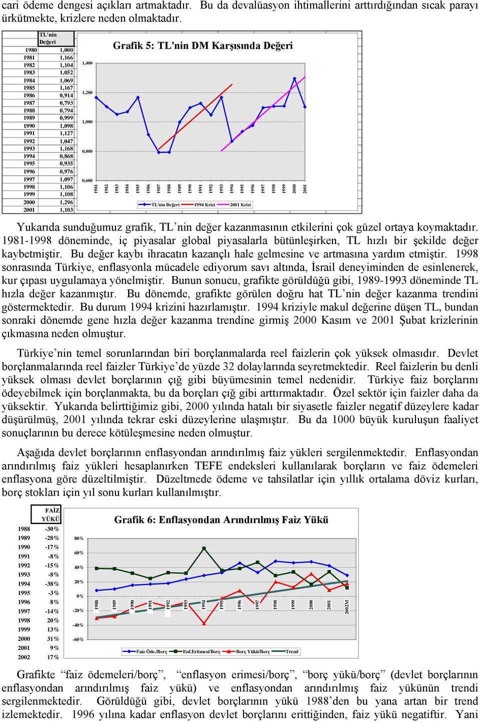 0,976 1997 1,097 1998 1,106 1999 1,108 2000 1,296 2001 1,103 1,400 1,200 1,000 0,800 0,600 1981 Grafik 5: TL'nin DM Karşısında Değeri Değeri 1982 1983 1984 1985 1986 1987 1988 1989 1990 1991 1992