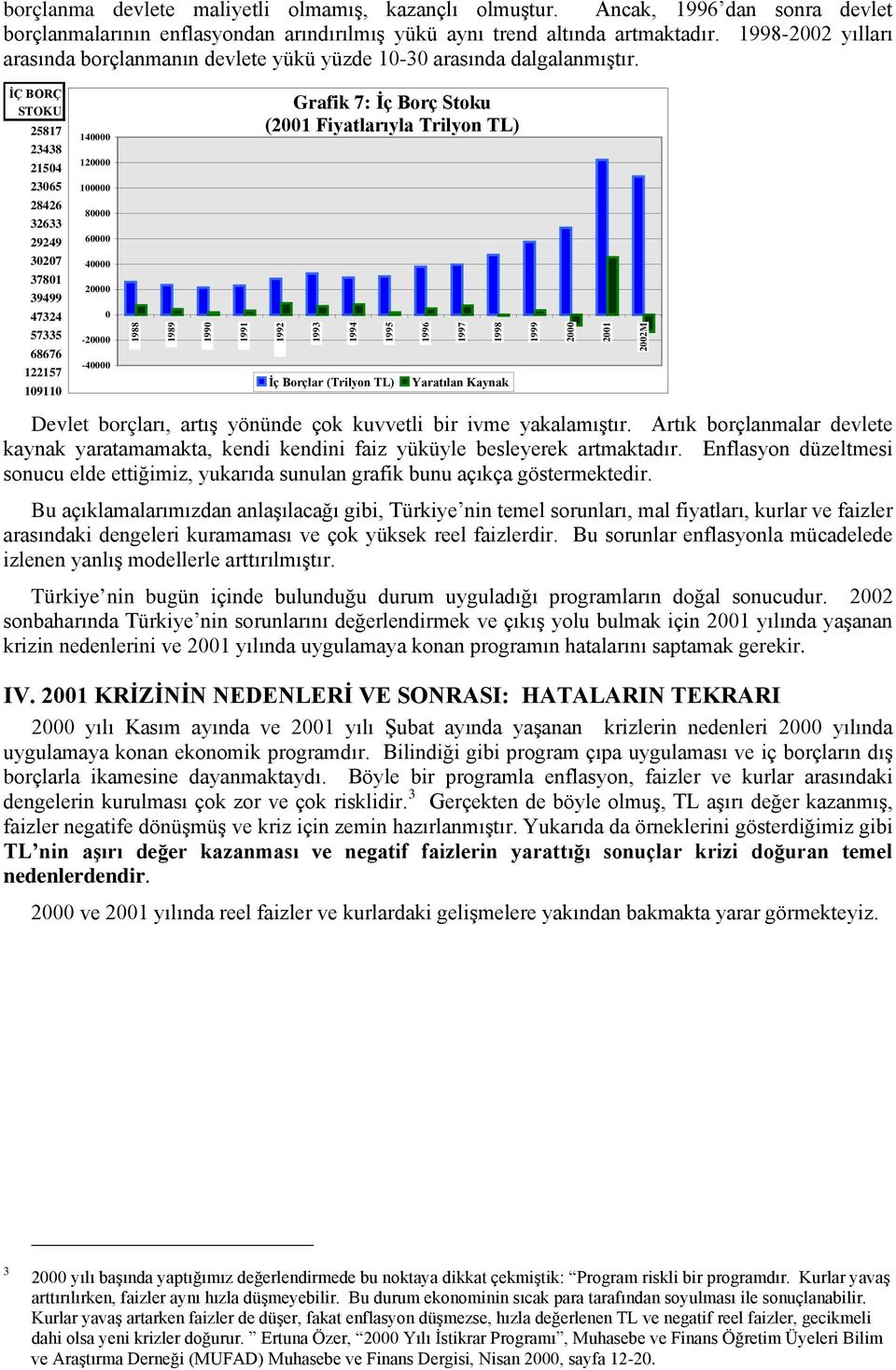 İÇ BORÇ STOKU 25817 23438 21504 23065 28426 32633 29249 30207 37801 39499 47324 57335 68676 122157 109110 140000 120000 100000 80000 60000 40000 20000 0-20000 -40000 1988 1989 1990 1991 Grafik İç