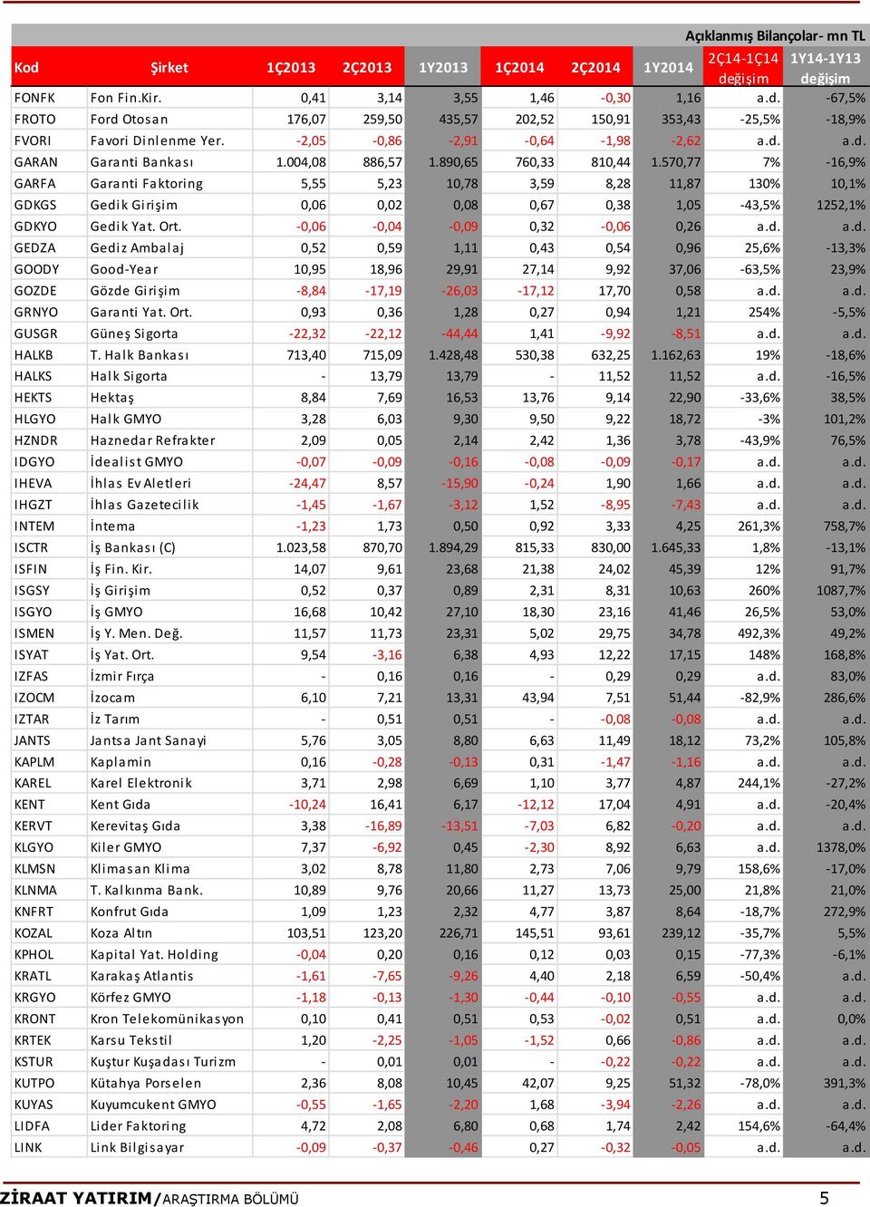 570,77 7% -16,9% GARFA Garanti Faktoring 5,55 5,23 10,78 3,59 8,28 11,87 130% 10,1% GDKGS Gedik Girişim 0,06 0,02 0,08 0,67 0,38 1,05-43,5% 1252,1% GDKYO Gedik Yat. Ort.