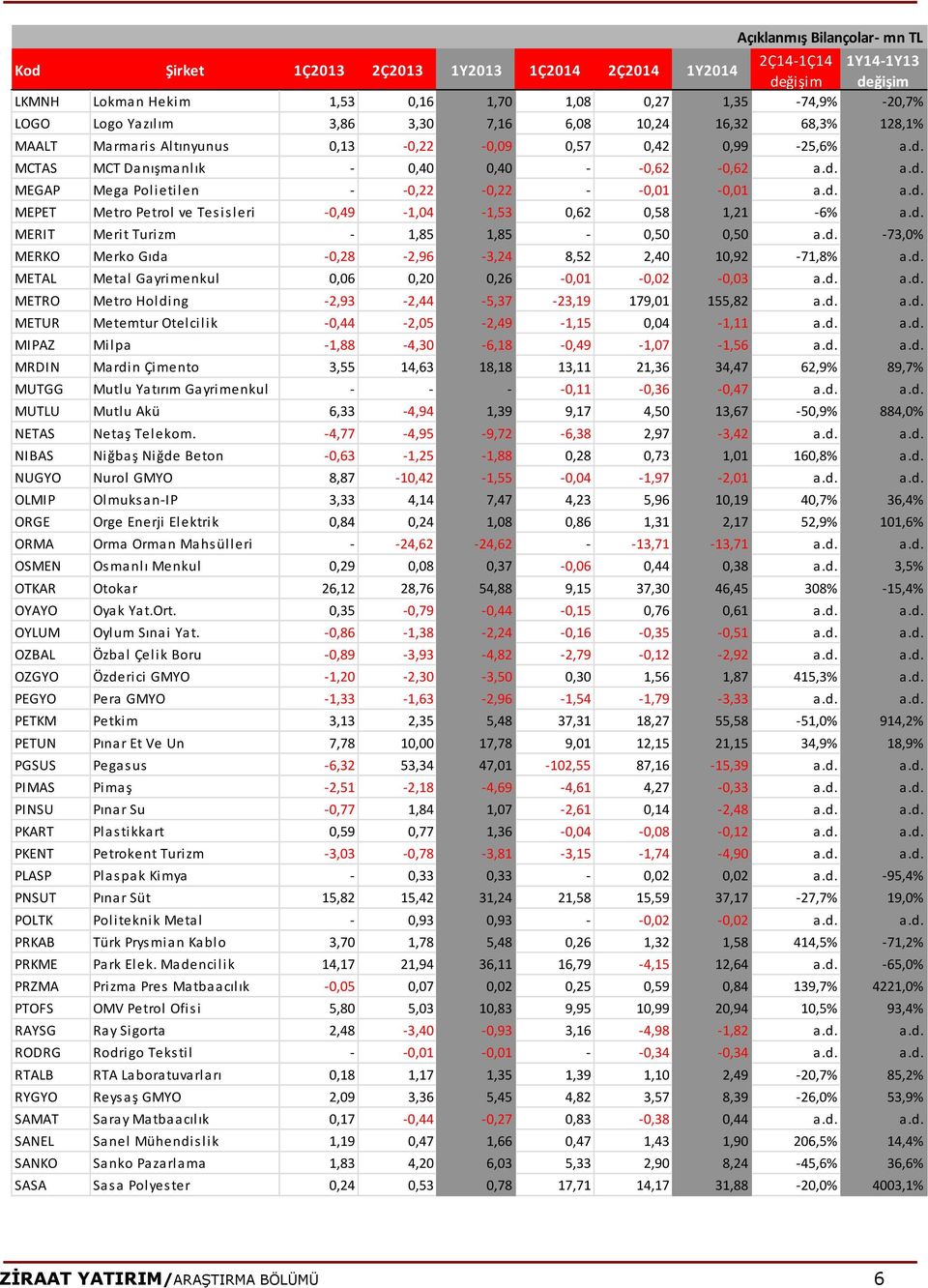 d. MERIT Merit Turizm - 1,85 1,85-0,50 0,50 a.d. -73,0% MERKO Merko Gıda -0,28-2,96-3,24 8,52 2,40 10,92-71,8% a.d. METAL Metal Gayrimenkul 0,06 0,20 0,26-0,01-0,02-0,03 a.d. a.d. METRO Metro Holding -2,93-2,44-5,37-23,19 179,01 155,82 a.