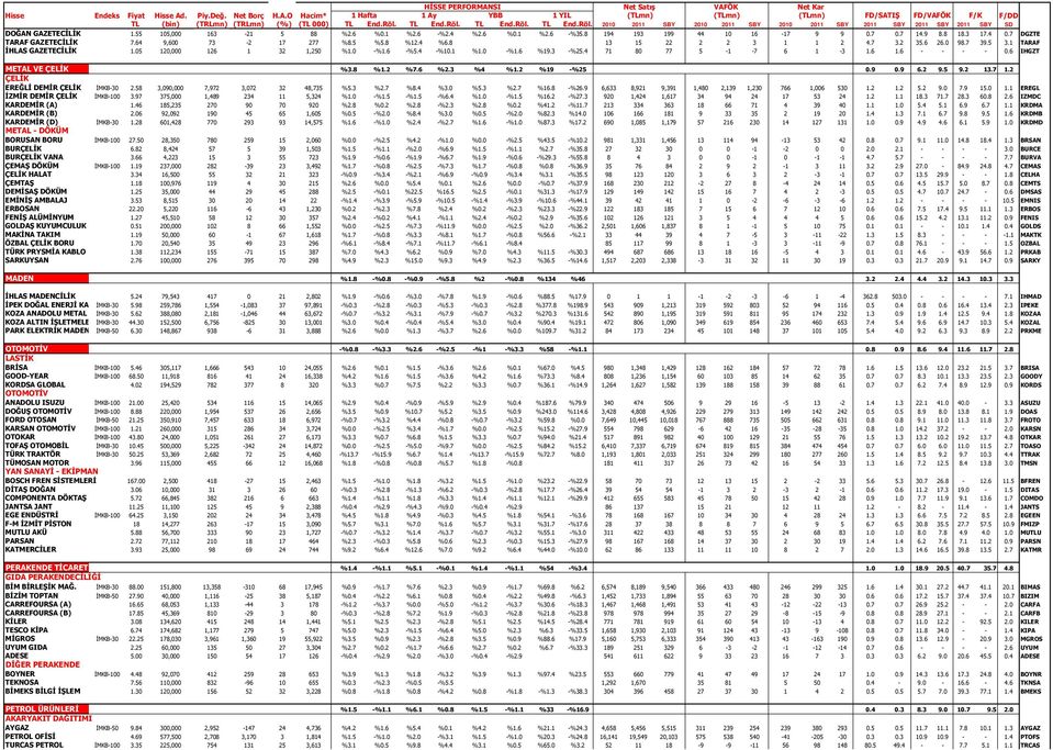 4 71 80 77 5-1 -7 6 1-3 1.6 1.6 - - - - 0.6 IHGZT METAL VE ÇELİK 12,875 4,434 %3.8 %1.2 %7.6 %2.3 %4 %1.2 %19 -%25 14,901 18,884 20,125 1,668 2,798 1,750 811 1,357 882 0.9 0.9 6.2 9.5 9.2 13.7 1.