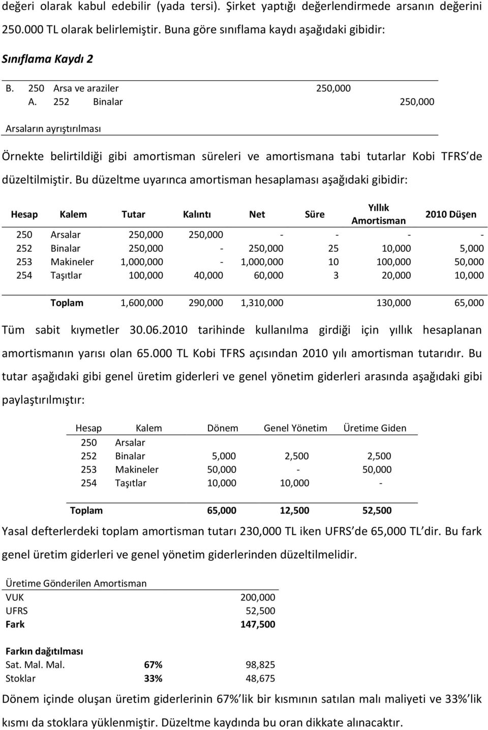 Bu düzeltme uyarınca amortisman hesaplaması aşağıdaki gibidir: Hesap Kalem Tutar Kalıntı Net Süre Yıllık Amortisman 2010 Düşen 250 Arsalar 250,000 250,000 - - - - 252 Binalar 250,000-250,000 25