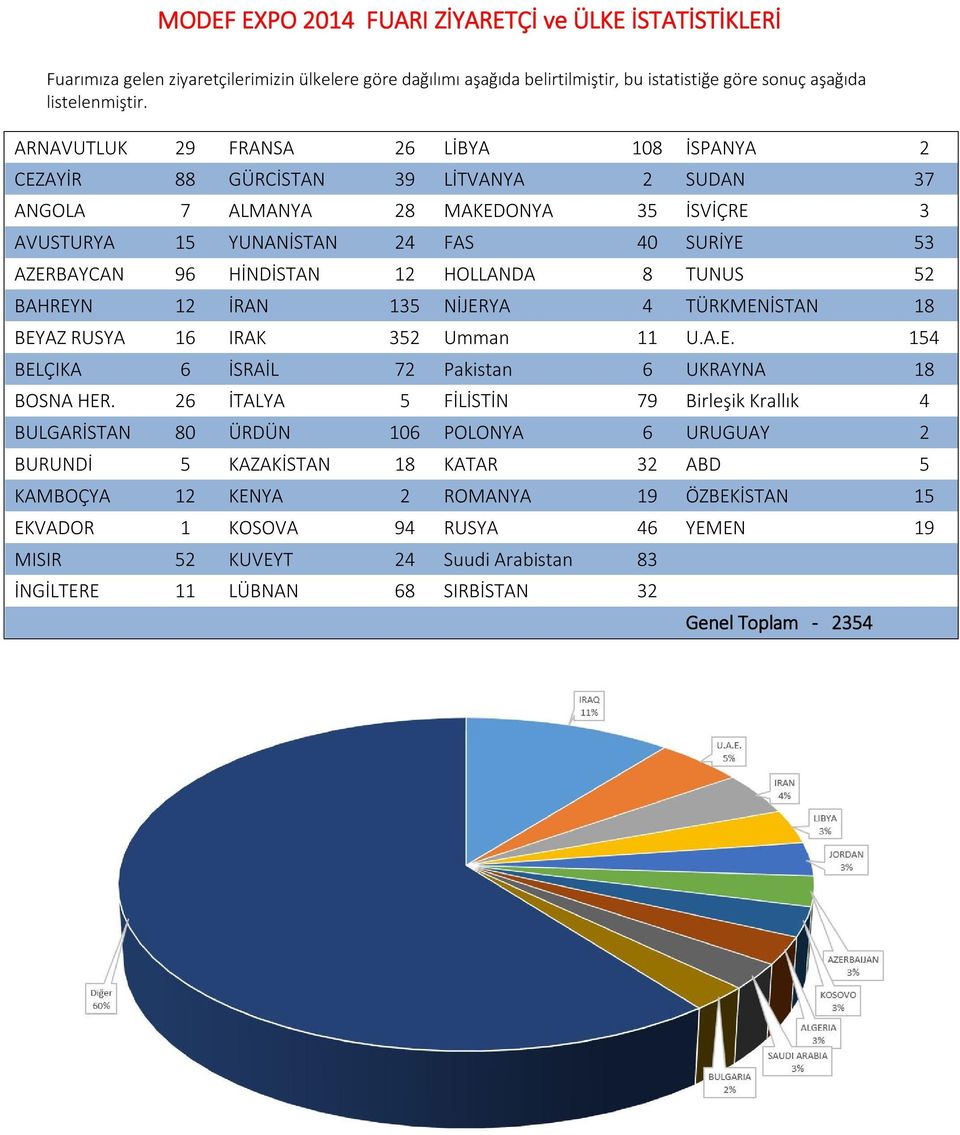 12 HOLLANDA 8 TUNUS 52 BAHREYN 12 İRAN 135 NİJERYA 4 TÜRKMENİSTAN 18 BEYAZ RUSYA 16 IRAK 352 Umman 11 U.A.E. 154 BELÇIKA 6 İSRAİL 72 Pakistan 6 UKRAYNA 18 BOSNA HER.