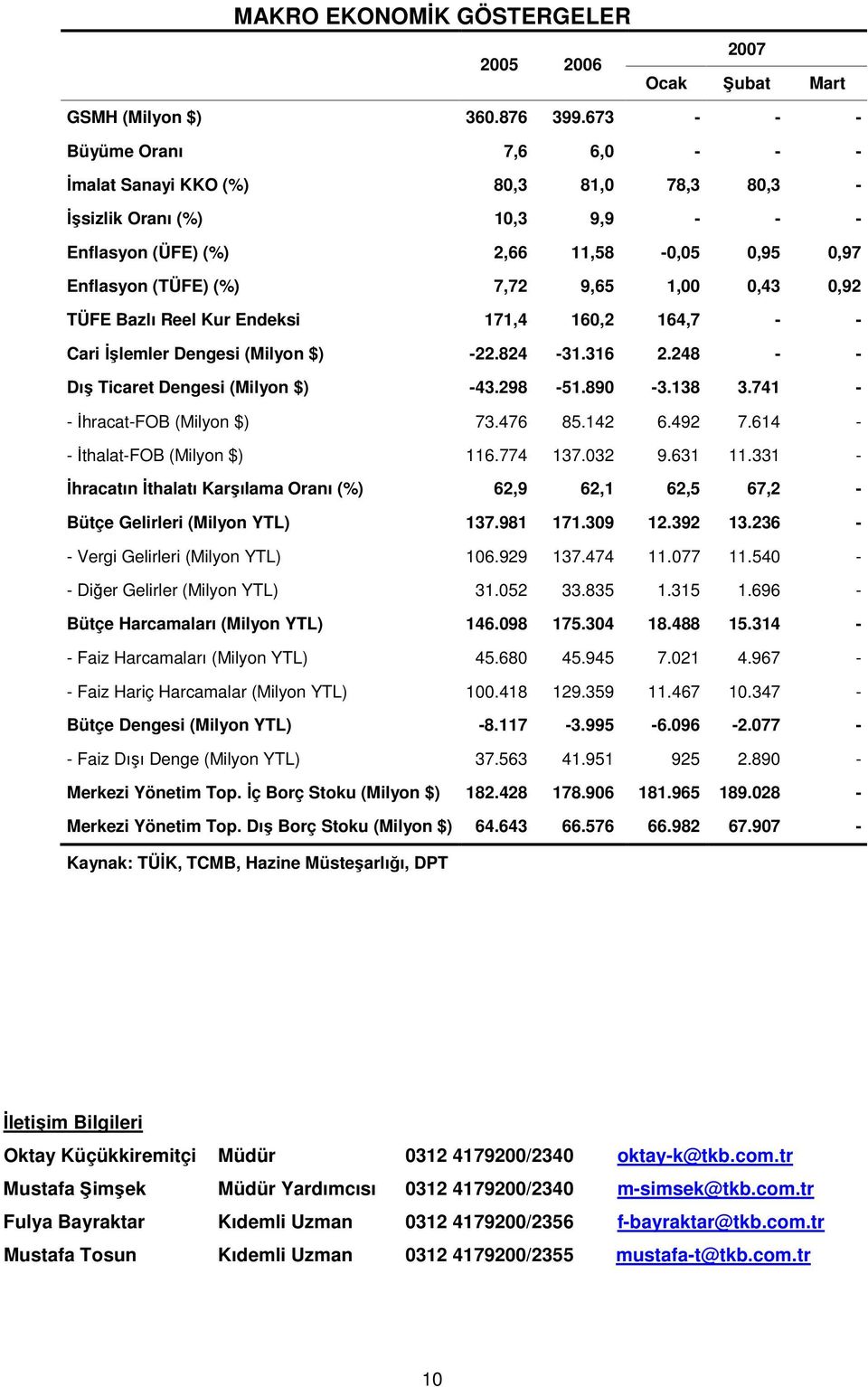 0,43 0,92 TÜFE Bazlı Reel Kur Endeksi 171,4 160,2 164,7 - - Cari İşlemler Dengesi (Milyon $) -22.824-31.316 2.248 - - Dış Ticaret Dengesi (Milyon $) -43.298-51.890-3.138 3.