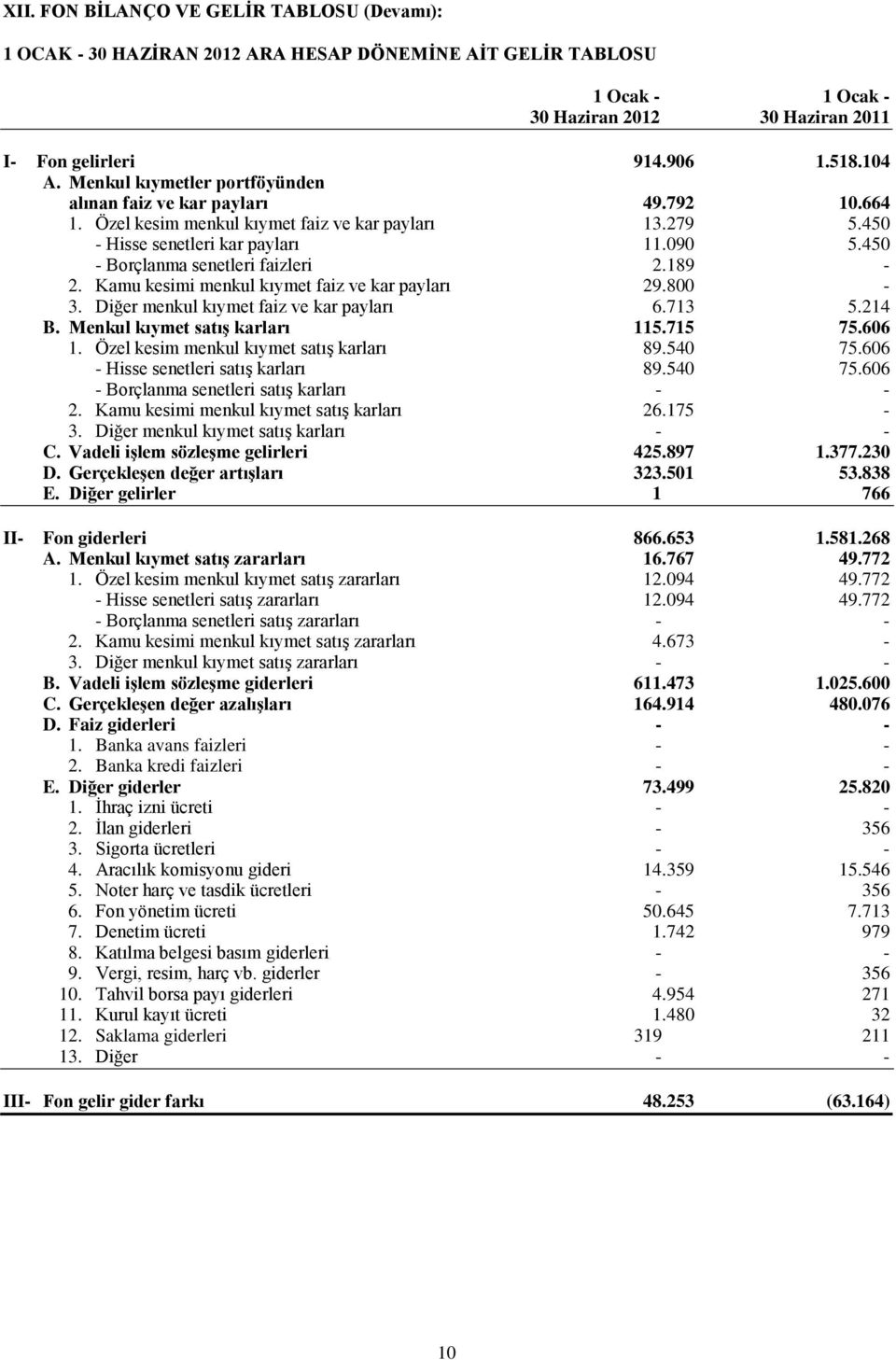 450 - Borçlanma senetleri faizleri 2.189-2. Kamu kesimi menkul kıymet faiz ve kar payları 29.800-3. Diğer menkul kıymet faiz ve kar payları 6.713 5.214 B. Menkul kıymet satış karları 115.715 75.606 1.