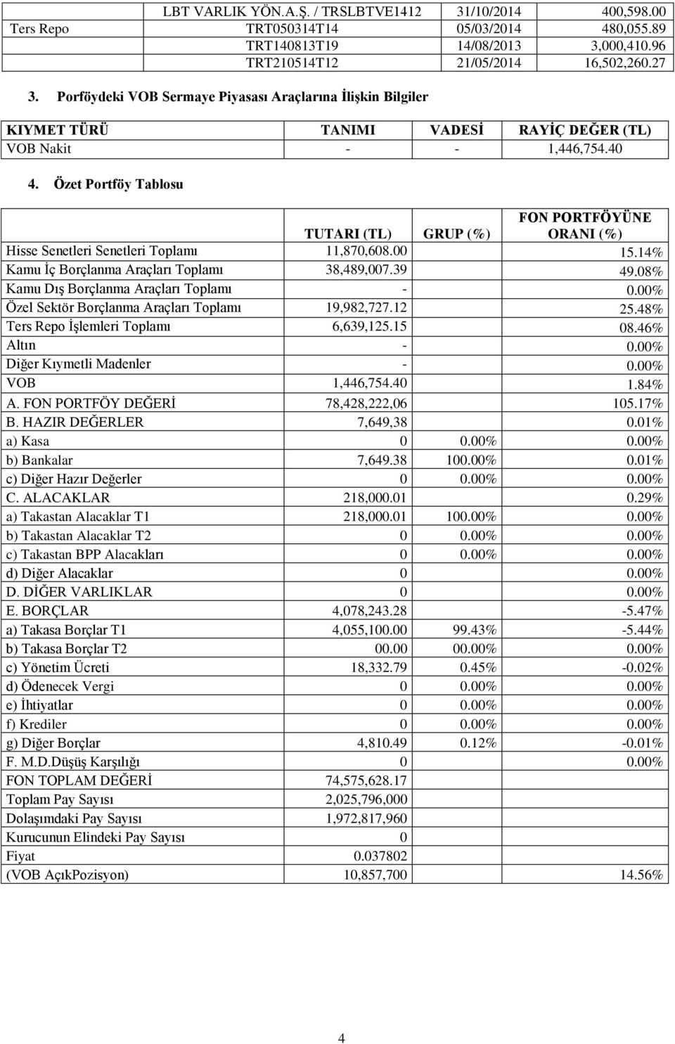 Özet Portföy Tablosu TUTARI (TL) GRUP (%) FON PORTFÖYÜNE ORANI (%) Hisse Senetleri Senetleri Toplamı 11,870,608.00 15.14% Kamu İç Borçlanma Araçları Toplamı 38,489,007.39 49.