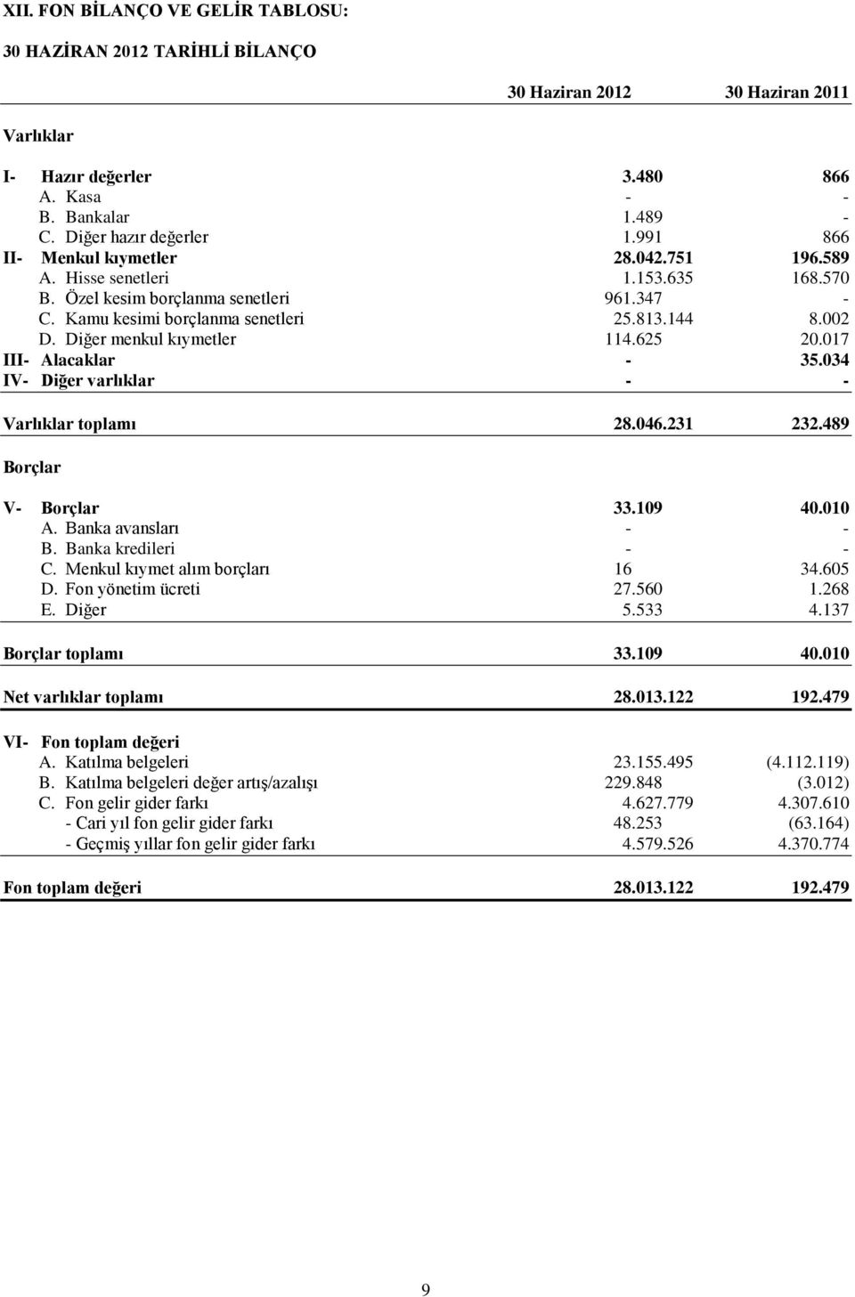 Diğer menkul kıymetler 114.625 20.017 III- Alacaklar - 35.034 IV- Diğer varlıklar - - Varlıklar toplamı 28.046.231 232.489 Borçlar V- Borçlar 33.109 40.010 A. Banka avansları - - B.