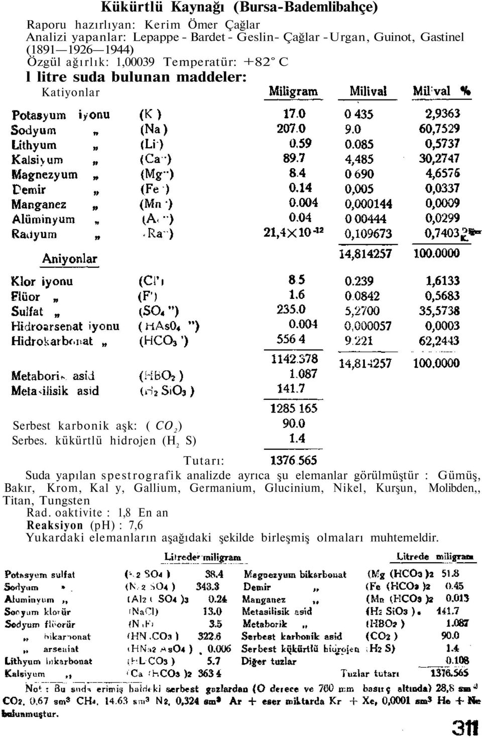 kükürtlü hidrojen (H 2 S) Tutarı: Suda yapılan spestrografik analizde ayrıca şu elemanlar görülmüştür : Gümüş, Bakır, Krom, Kal y, Gallium, Germanium,