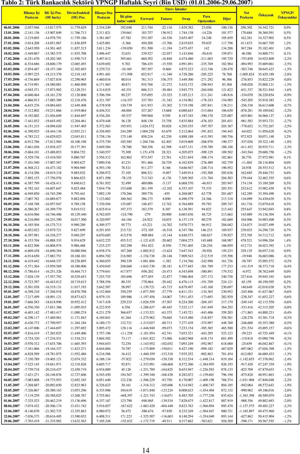 342.721 0,9% 13.01.2006-2.141.136-13.907.849 11.766.713 2.311.821 139.661 183.757 156.912 1.744.138-14.226 101.577 170.684 36.360.591 0,5% 20.01.2006-3.219.605-14.978.791 11.759.186 3.381.867 67.