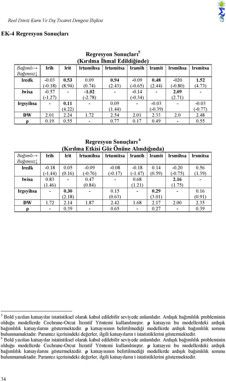 7 9 0.55 Regresyon Sonuçları 6 (Kırılma Ekisi Göz Önüne Alındığında) Bağımlı lrih lri lrumihsa lrumisa lramih lrami lrsmihsa lrsmisa Bağımsız lredk 0.8 (.44) 5 (0.6) 9 (0.76) 8 (0.7) 0.8 (.47) (0.