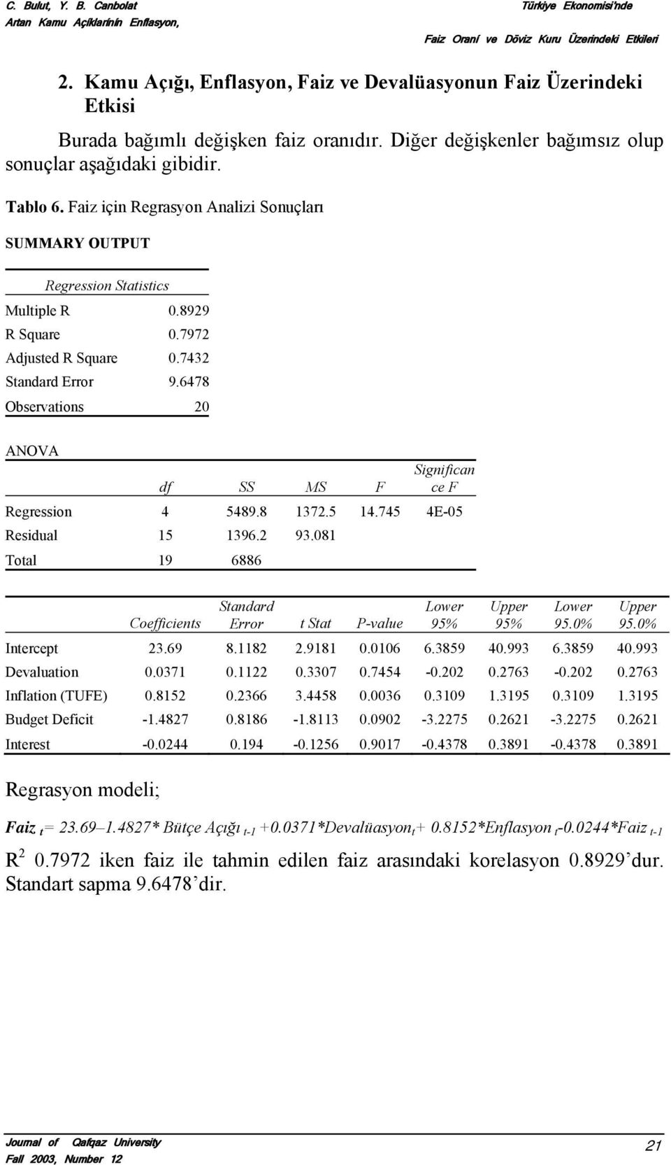 7432 Standard Error 9.6478 Observations 20 ANOVA df SS MS F Significan ce F Regression 4 5489.8 1372.5 14.745 4E-05 Residual 15 1396.2 93.