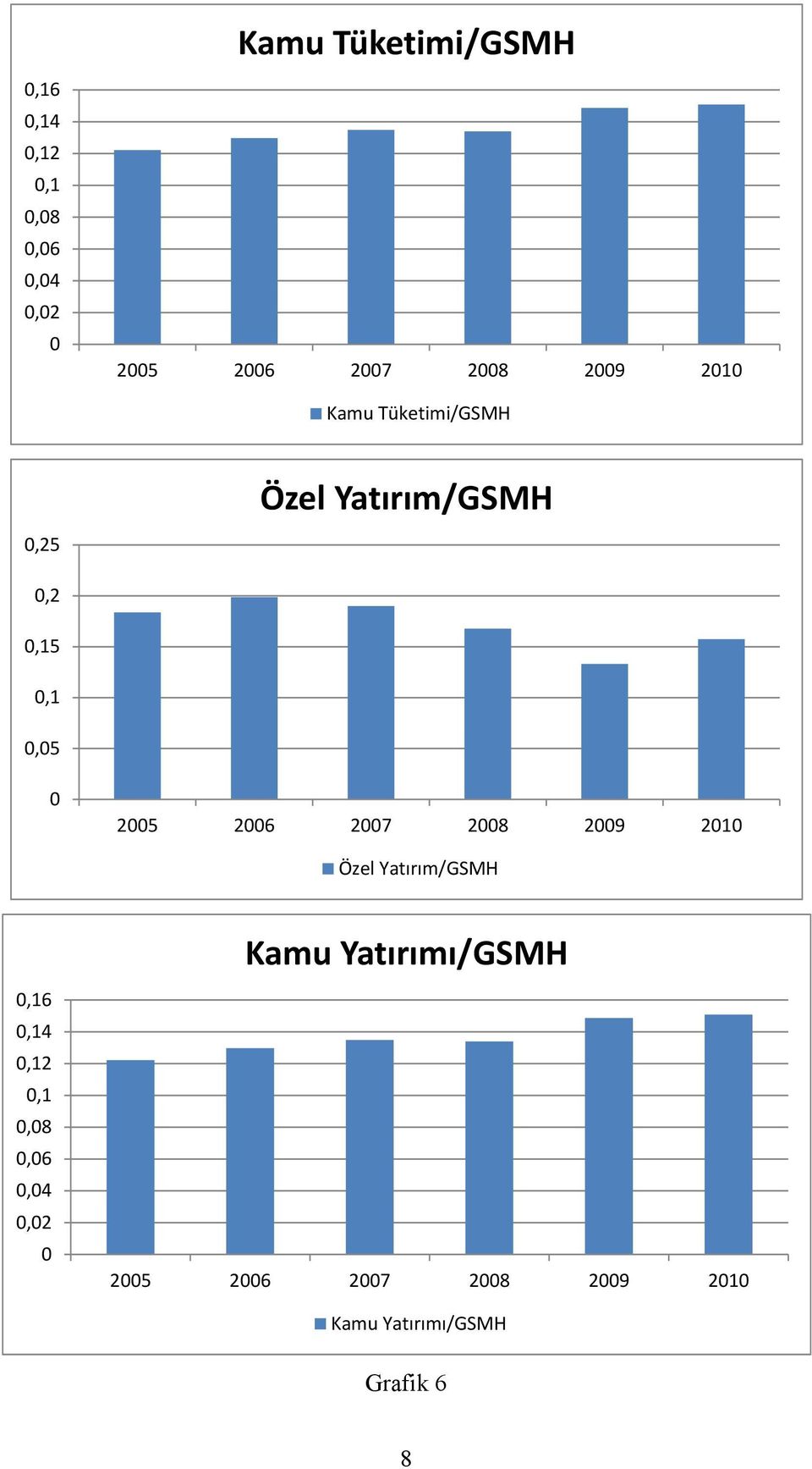 2006 2007 2008 2009 2010 Özel Yatırım/GSMH Kamu Yatırımı/GSMH 0,16 0,14 0,12