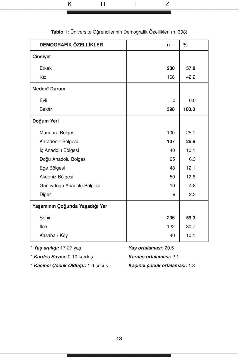 1 Akdeniz Bölgesi 50 12.6 Güneydo u Anadolu Bölgesi 19 4.8 Di er 9 2.3 Yaflam n n Ço unda Yaflad Yer fiehir 236 59.3 lçe 122 30.7 Kasaba / Köy 40 10.