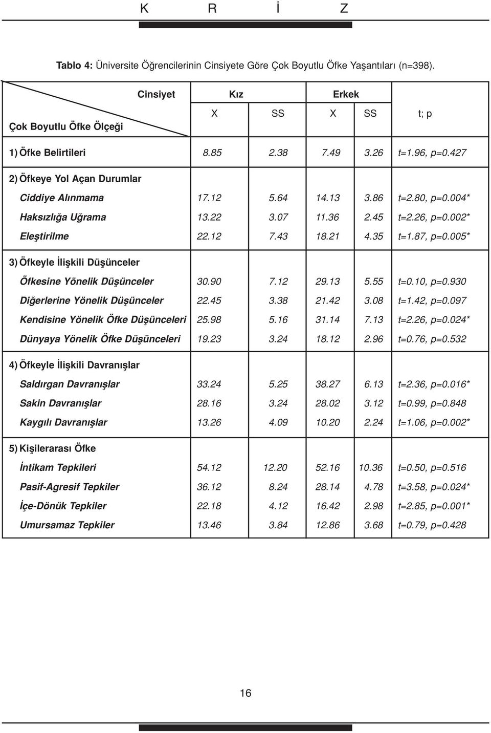 005* 3) Öfkeyle liflkili Düflünceler Öfkesine Yönelik Düflünceler 30.90 7.12 29.13 5.55 t=0.10, p=0.930 Di erlerine Yönelik Düflünceler 22.45 3.38 21.42 3.08 t=1.42, p=0.