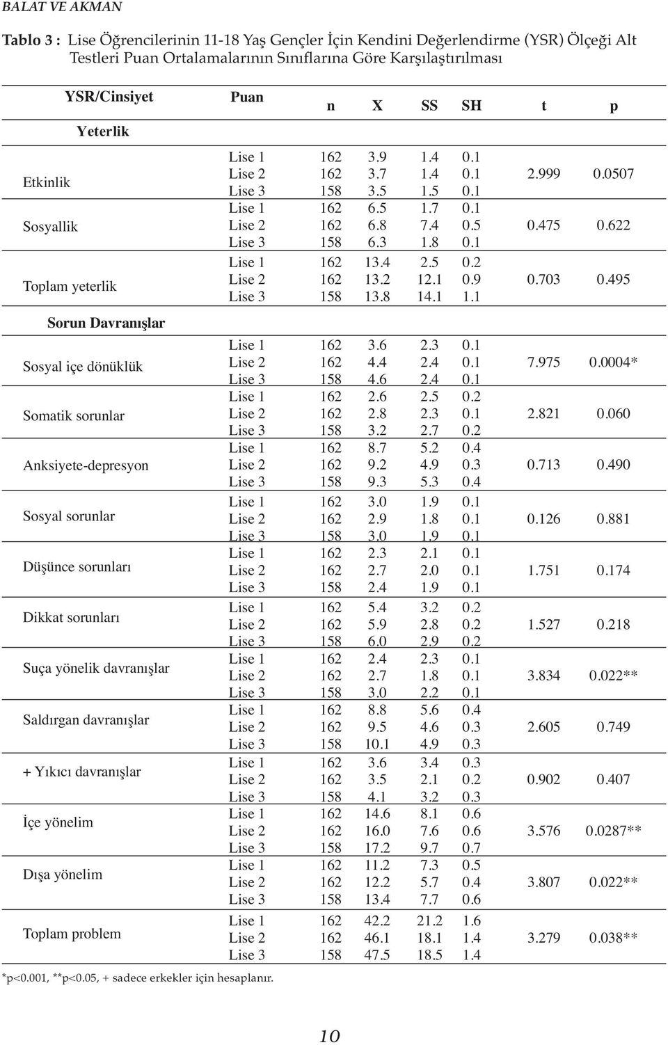 yönelim Dışa yönelim Yeterlik problem Puan *p<0.001, **p<0.05, + sadece erkekler için hesaplanır. n X SS SH t p 3.9 3.7 3.5 6.5 6.8 6.3 13.4 13.2 13.8 3.6 4.4 4.6 2.8 3.2 8.7 9.2 9.3 5.4 5.9 6.0 8.