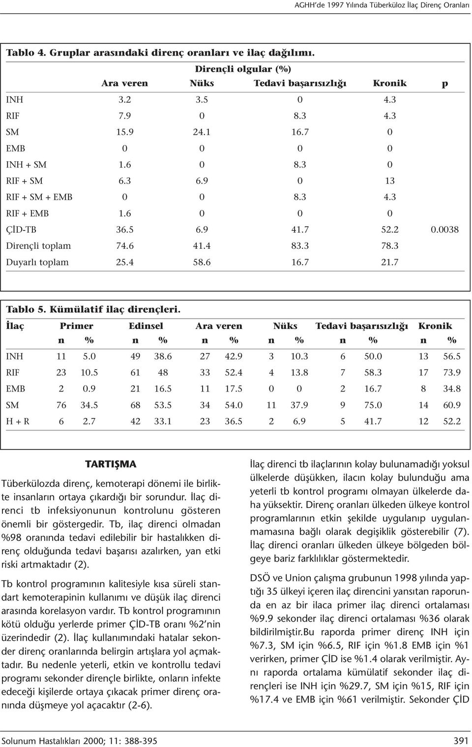 4 83.3 78.3 Duyarlı toplam 25.4 58.6 16.7 21.7 Tablo 5. Kümülatif ilaç dirençleri. İlaç Primer Edinsel Ara veren Nüks Tedavi başarısızlığı Kronik n % n % n % n % n % n % INH 11 5.0 49 38.6 27 42.