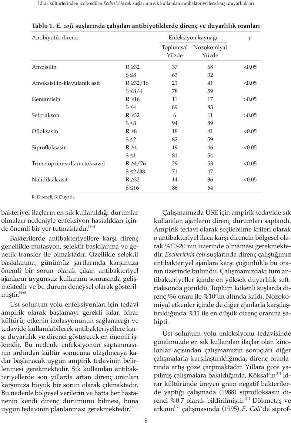 05 S 2 82 59 Siprofloksasin R 4 19 46 <0.05 S 1 81 54 Trimetoprim-sulfametoksazol R 4/76 29 53 <0.05 S 2/38 71 47 Nalidiksik asit R 32 14 36 <0.05 S 16 86 64 R: Dirençli; S: Duyarl.
