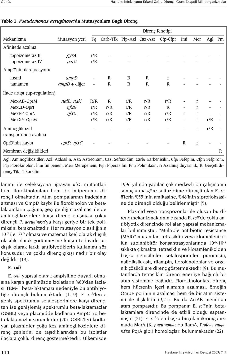 derepresyonu k smi ampd - R R R r - - - - tamamen ampd + di er - R R R R - - - - fade art fl (up-regulation) MexAB-OprM nalb, nalc R/R R r/r r/r r/r - r - - MexCD-OprJ nfxb r/r r/r r/r r/r R - r - -