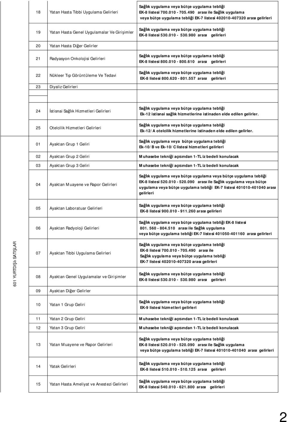 980 aras gelirleri 20 Yatan Hasta Di er Gelirler 21 Radyasyon Onkolojisi Gelirleri 22 Nükleer T p Görüntüleme Ve Tedavi 23 Diyaliz Gelirleri EK-8 listesi 800.010-800.