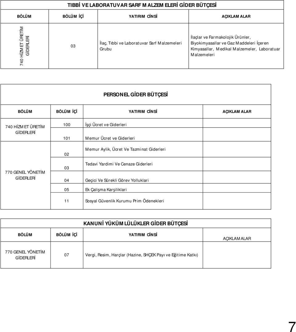 Giderleri 101 Memur Ücret ve Giderleri 02 Memur Aylik, Ücret Ve Tazminat Giderleri 770 GENEL YÖNET M 03 Tedavi Yardimi Ve Cenaze Giderleri 04 Geçici Ve Sürekli Görev Yolluklari 05 Ek Çali ma