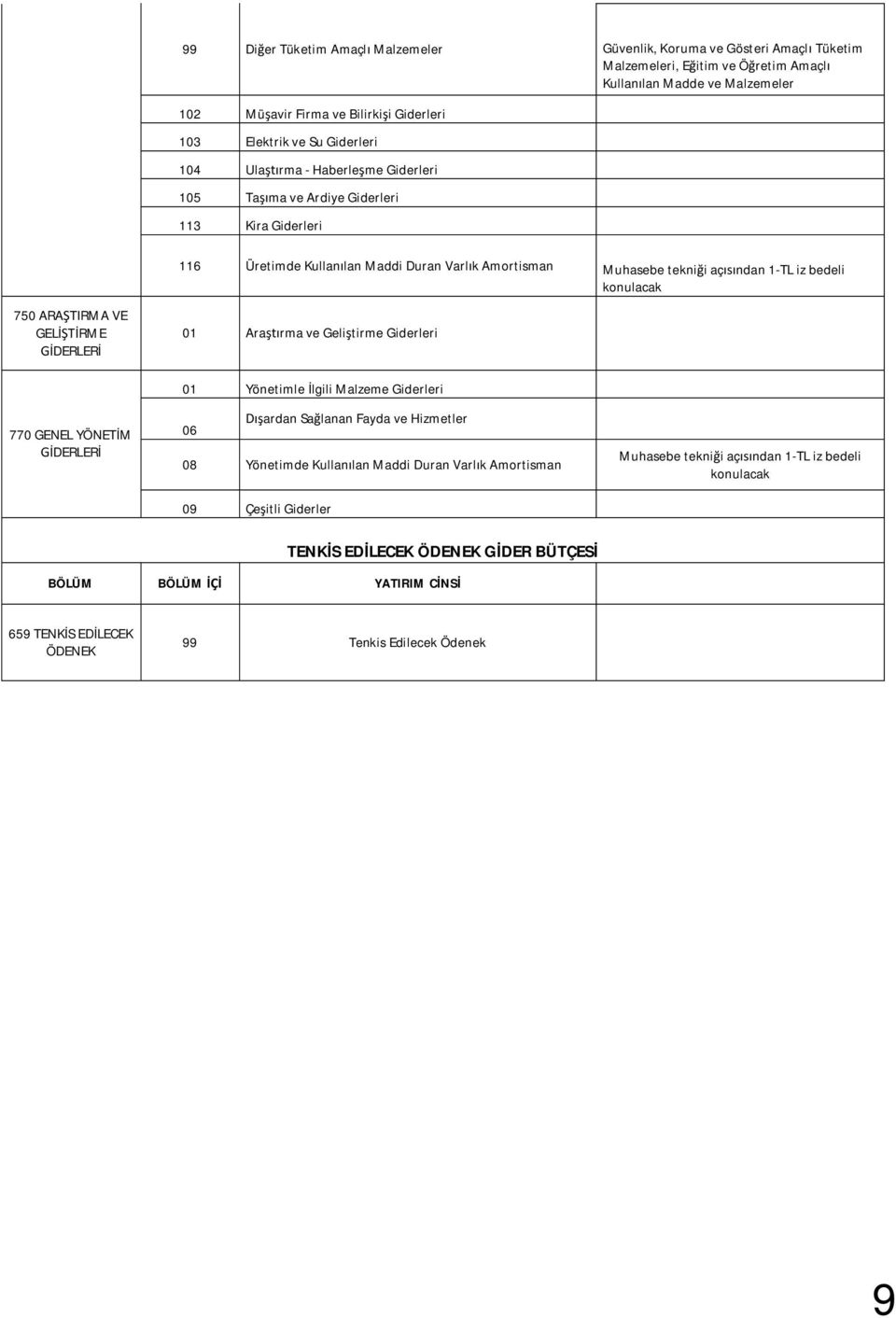 konulacak 750 ARA TIRMA VE GEL RME 01 Ara rma ve Geli tirme Giderleri 770 GENEL YÖNET M 01 Yönetimle lgili Malzeme Giderleri 06 ardan Sa lanan Fayda ve Hizmetler 08 Yönetimde Kullan lan Maddi Duran