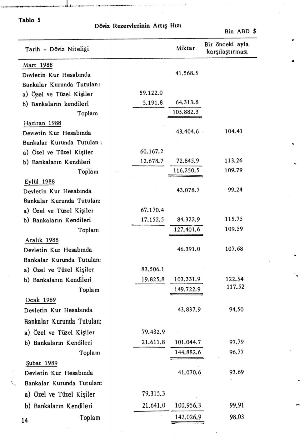 5 A ral ık 1988 Toplam Devletin Kur Hesab ında Bankalar Kurunda Tutulan: a) özel ve Tüzel Ki şiler 83.506.1 b) Bankalar ın Kendileri 19.825.