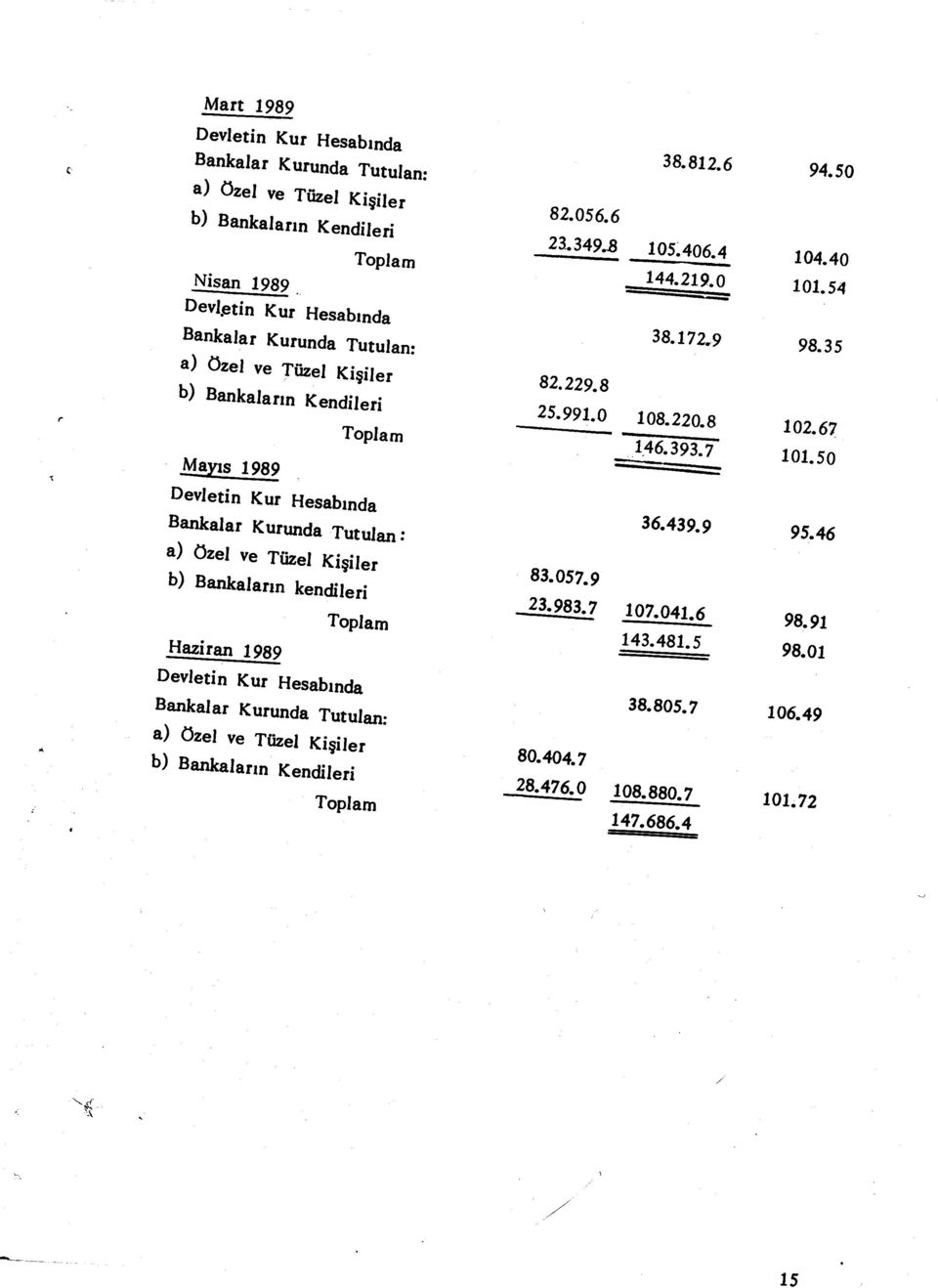 50 AtLyıgi282 Devletin Kur Hesab ı nda Bankalar Kurunda Tutulan : 36.439.9 95.46 a) Özel ve Tüzel Ki şiler b) Bankaların kendileri 83.057.9 23.983.7 107.041.6 Toplam 98.