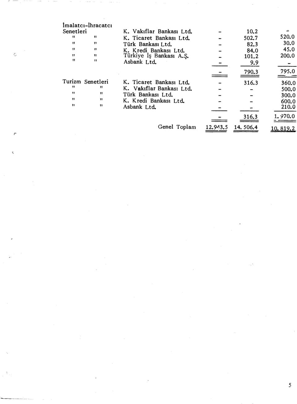 0 Turizm Senetleri K. Ticaret Bankas ı Ltd. - 316.3 360.0 II II K. Vak ıflar Bankas ı Ltd. - - 500.0 II II Türk Bankas ı Ltd.