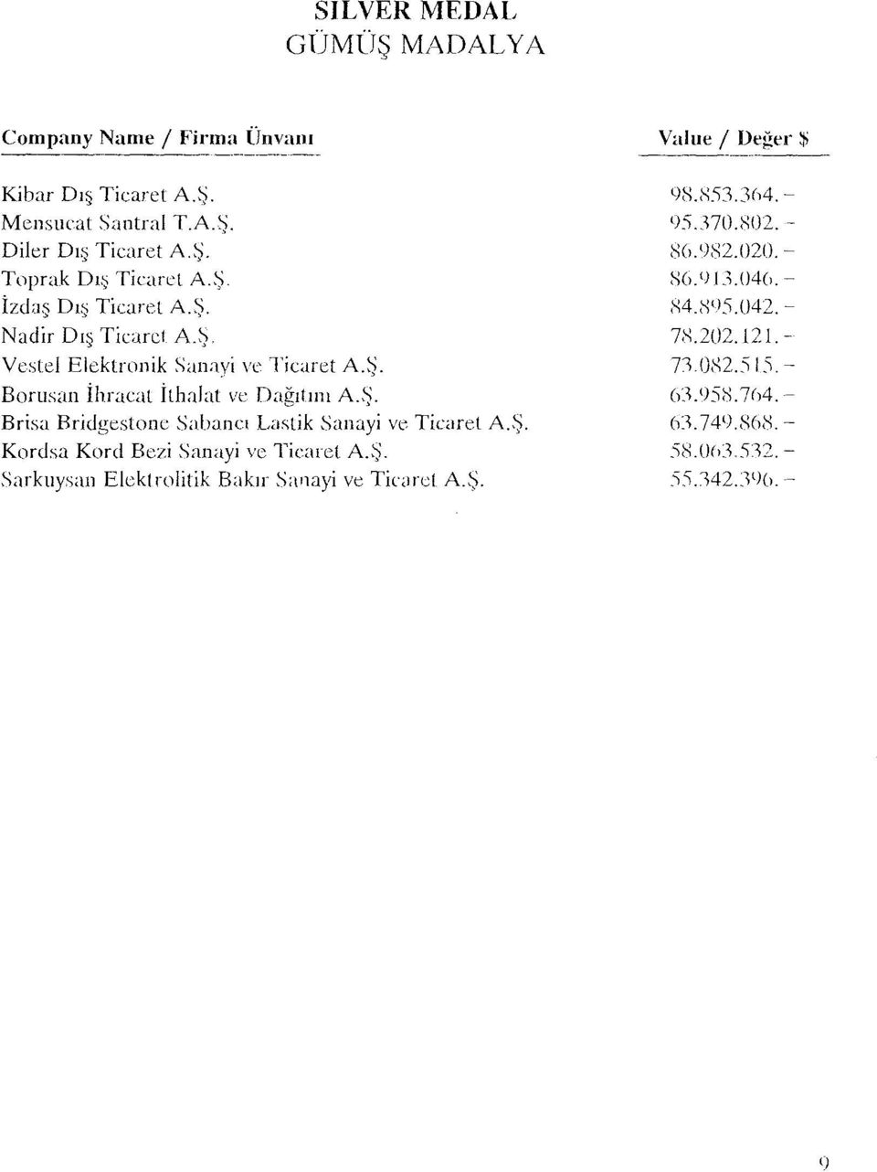 Ş. KordsaKord Bezi Sanayi ve Ticaret A.Ş. Sarkuysaıı Elekt rolitik Bakır Sanayi ve Tic;ırct A.Ş. Value 1 Değer $ l)s.k'l3.3m. 'J5.370.S02. - 0Cı.