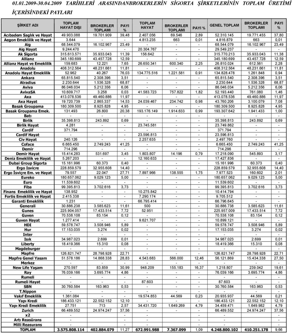 Hayat 49.903.088 19.701.909 39,48 2.407.056 69.546 2,89 52.310.145 19.771.455 37,80 Aegon Emeklilik ve Hayat 3.644 - - 4.813.235 663 0,01 4.816.879 663 0,01 Aig 68.544.079 16.102.967 23,49 - - - 68.