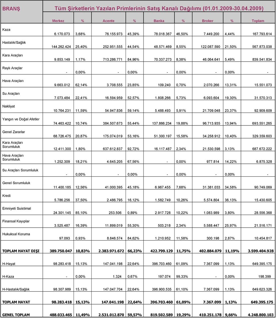 Hava Araçları Sorumluluk Su Araçları Sorumluluk Genel Sorumluluk Kredi Emniyeti Suistimal Finansal Kayıplar Hukuksal Koruma 6.170.073 3,68% 76.155.973 45,39% 78.018.367 46,50% 7.449.200 4,44% 167.793.