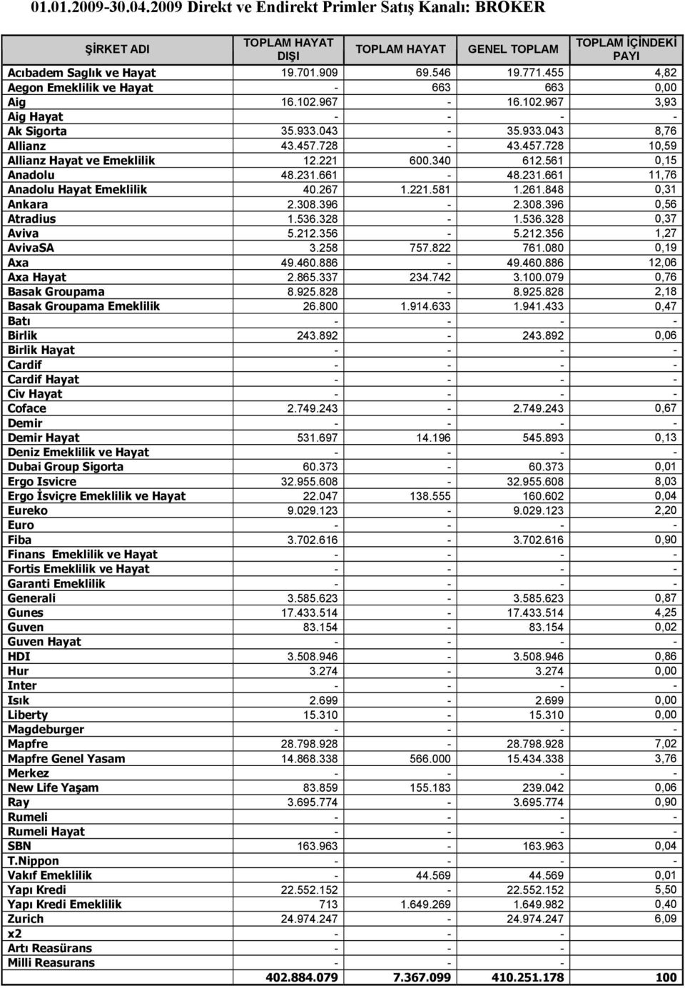 221 600.340 612.561 0,15 Anadolu 48.231.661-48.231.661 11,76 Anadolu Hayat Emeklilik 40.267 1.221.581 1.261.848 0,31 Ankara 2.308.396-2.308.396 0,56 Atradius 1.536.328-1.536.328 0,37 Aviva 5.212.