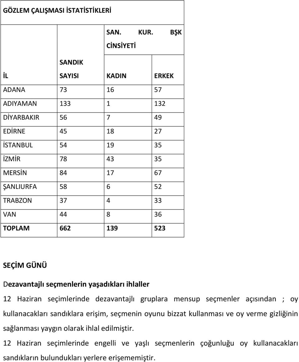 ŞANLIURFA 58 6 52 TRABZON 37 4 33 VAN 44 8 36 TOPLAM 662 139 523 SEÇİM GÜNÜ Dezavantajlı seçmenlerin yaşadıkları ihlaller 12 Haziran seçimlerinde dezavantajlı