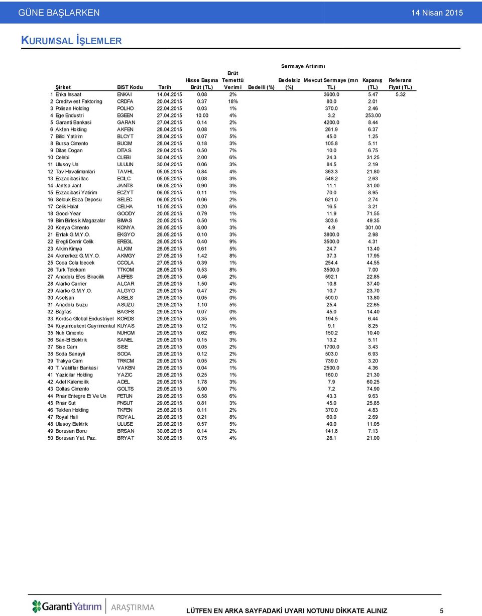 00 5 Garanti Bankasi GARAN 27.04.2015 0.14 2% 4200.0 8.44 6 Akfen Holding AKFEN 28.04.2015 0.08 1% 261.9 6.37 7 Bilici Yatirim BLCYT 28.04.2015 0.07 5% 45.0 1.25 8 Bursa Cimento BUCIM 28.04.2015 0.18 3% 105.