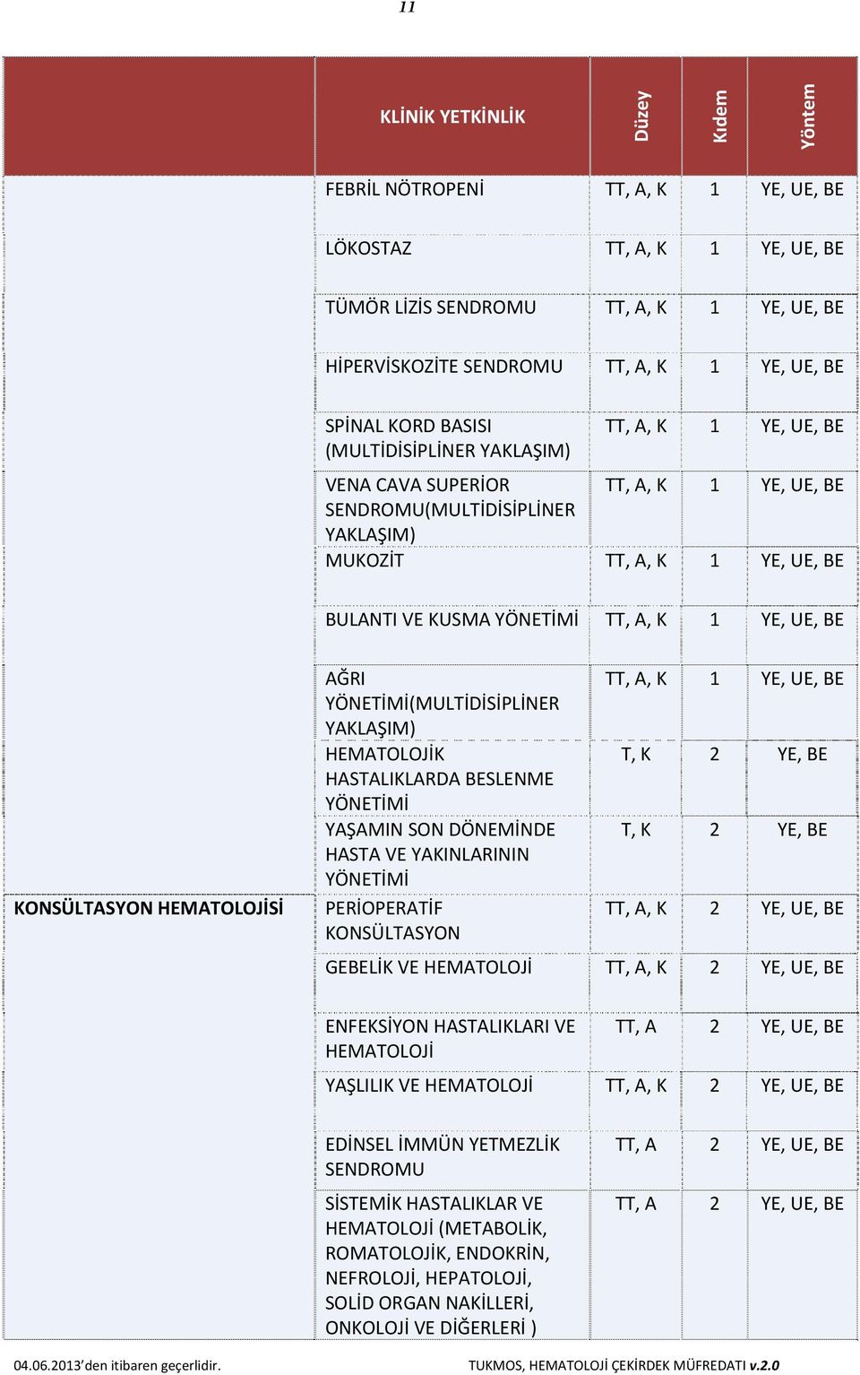 TT, A, K 1 YE, UE, BE KONSÜLTASYON HEMATOLOJİSİ AĞRI YÖNETİMİ(MULTİDİSİPLİNER YAKLAŞIM) HEMATOLOJİK HASTALIKLARDA BESLENME YÖNETİMİ YAŞAMIN SON DÖNEMİNDE HASTA VE YAKINLARININ YÖNETİMİ PERİOPERATİF