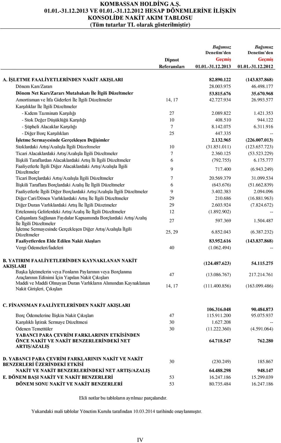 815.676 35.670.968 Amortisman ve İtfa Giderleri İle İlgili Düzeltmeler 14, 17 42.727.934 26.993.577 Karşılıklar İle İlgili Düzeltmeler - Kıdem Tazminatı Karşılığı 27 2.089.822 1.421.