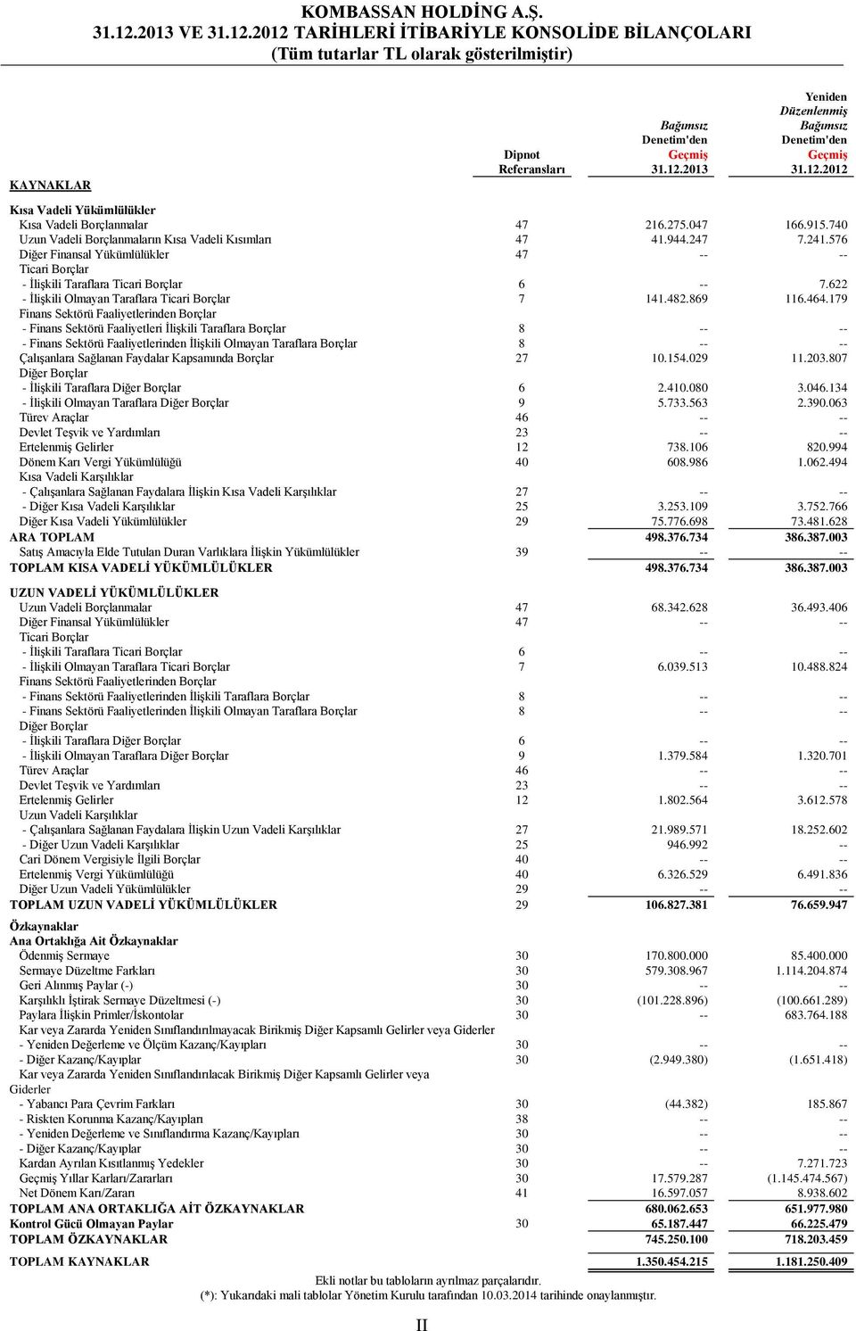 2012 TARİHLERİ İTİBARİYLE KONSOLİDE BİLANÇOLARI (Tüm tutarlar TL olarak gösterilmiştir) II Yeniden Düzenlenmiş Bağımsız Denetim'den Bağımsız Denetim'den Dipnot Geçmiş Geçmiş Referansları 31.12.2013 31.