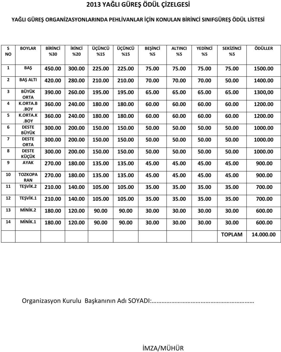 00 195.00 65.00 65.00 65.00 65.00 1300,00 4 K.ORTA.B.BOY 360.00 240.00 180.00 180.00 60.00 60.00 60.00 60.00 1200.00 5 K.ORTA.K.BOY 360.00 240.00 180.00 180.00 60.00 60.00 60.00 60.00 1200.00 6 DESTE BÜYÜK 300.