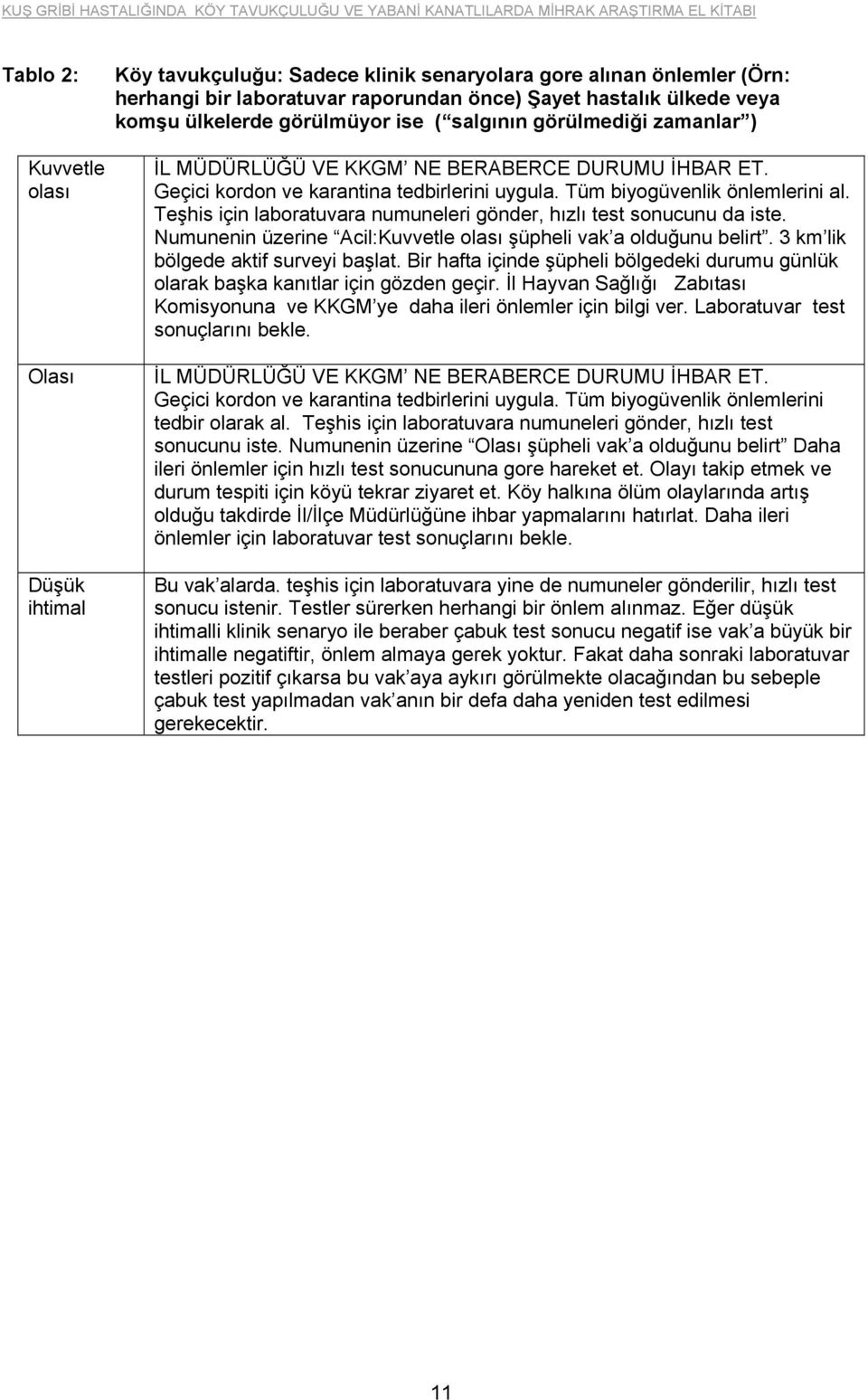 Teşhis için laboratuvara numuneleri gönder, hızlı test sonucunu da iste. Numunenin üzerine Acil: şüpheli vak a olduğunu belirt. 3 km lik bölgede aktif surveyi başlat.