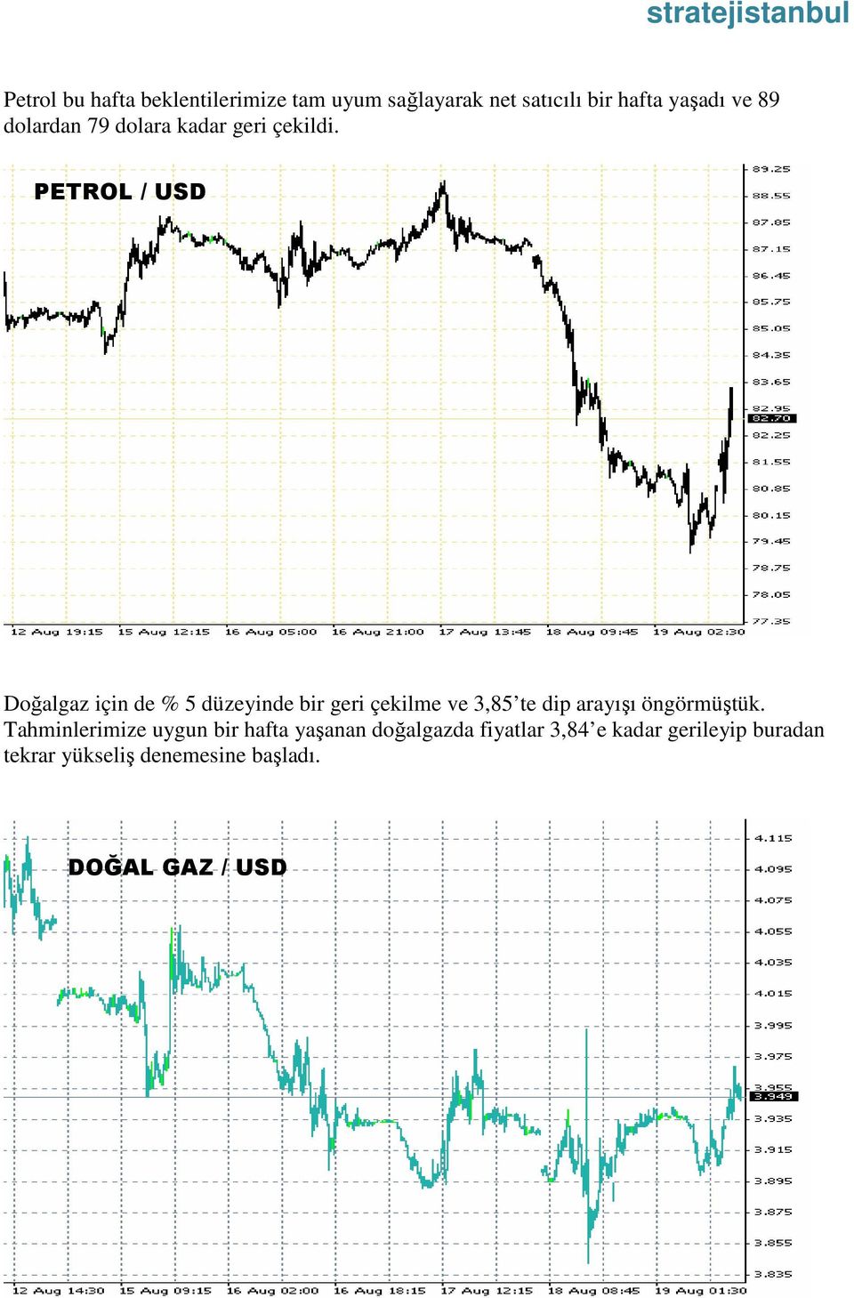 PETROL / USD Doğalgaz için de % 5 düzeyinde bir geri çekilme ve 3,85 te dip arayışı