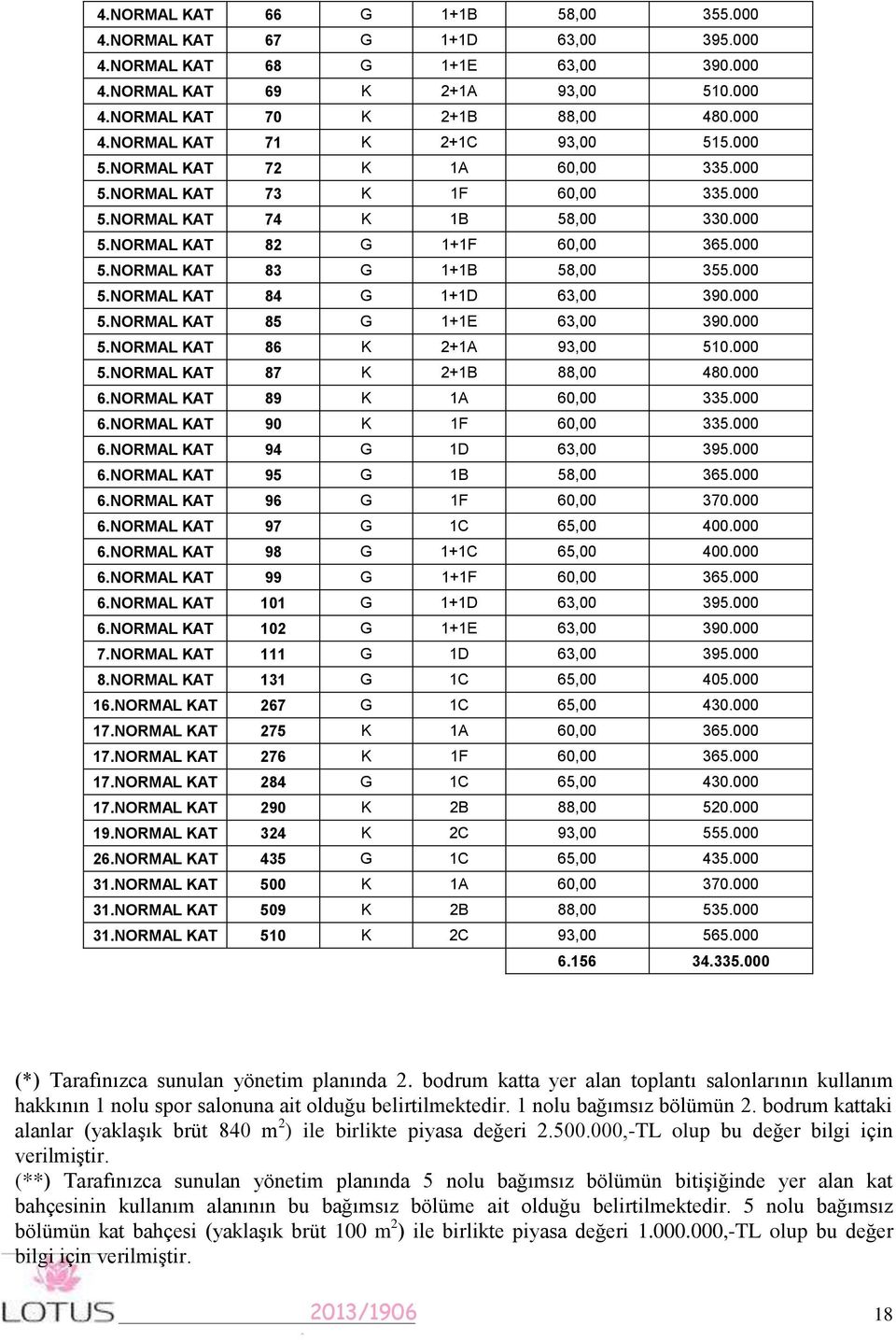 000 5.NORMAL 86 K 2+A 93,00 50.000 5.NORMAL 87 K 2+B 88,00 480.000 6.NORMAL 89 K A 60,00 335.000 6.NORMAL 90 K F 60,00 335.000 6.NORMAL 94 G D 63,00 395.000 6.NORMAL 95 G B 58,00 365.000 6.NORMAL 96 G F 60,00 370.