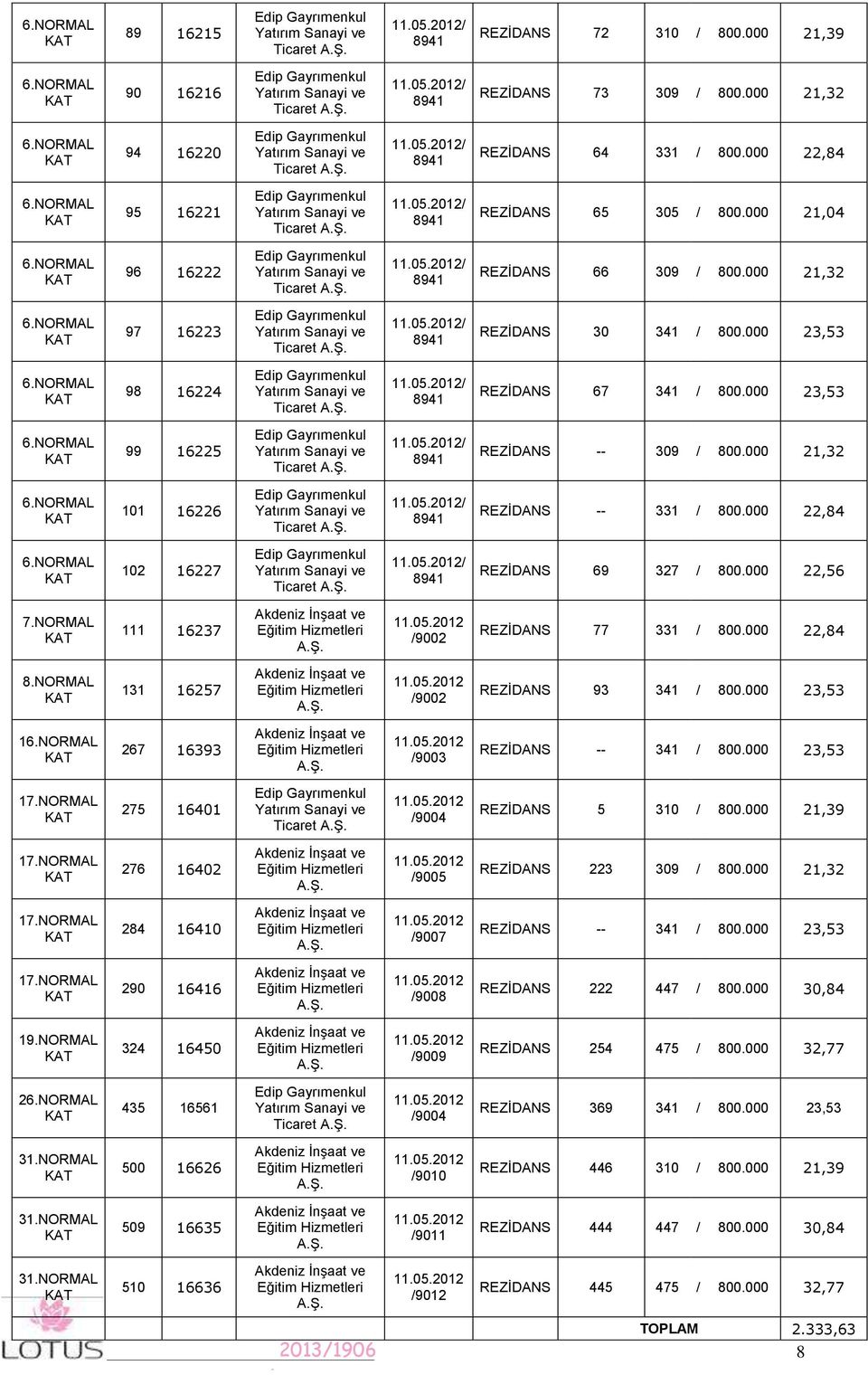 NORMAL 98 6224 Ticaret / 894 REZİDANS 67 34 / 800.000 23,53 6.NORMAL 99 6225 Ticaret / 894 REZİDANS -- 309 / 800.000 2,32 6.NORMAL 0 6226 Ticaret / 894 REZİDANS -- 33 / 800.000 22,84 6.