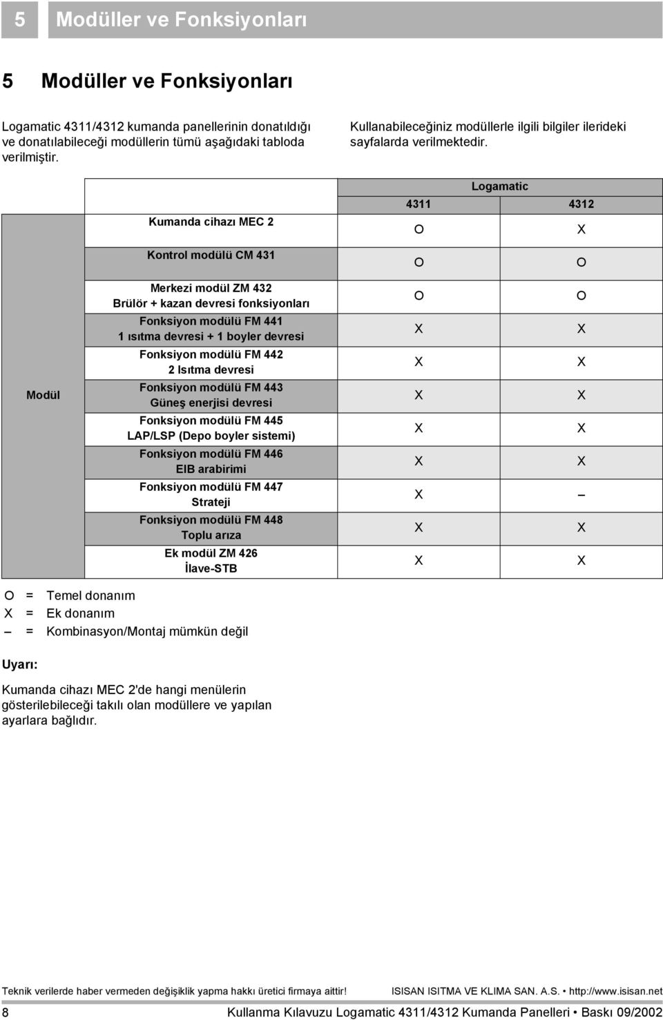 Logamatic 4311 4312 O X Kontrol modülü CM 431 O O Modül Merkezi modül ZM 432 Brülör + kazan devresi fonksiyonlarõ Fonksiyon modülü FM 441 1 õsõtma devresi + 1 boyler devresi Fonksiyon modülü FM 442 2